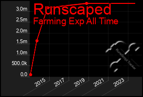 Total Graph of Runscaped