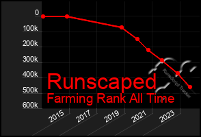 Total Graph of Runscaped