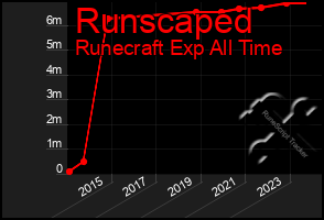 Total Graph of Runscaped