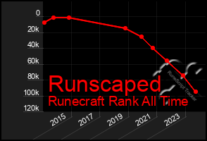 Total Graph of Runscaped