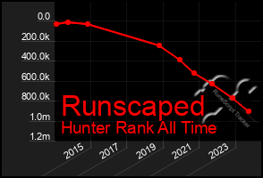 Total Graph of Runscaped