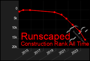 Total Graph of Runscaped