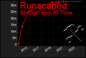 Total Graph of Runscaped