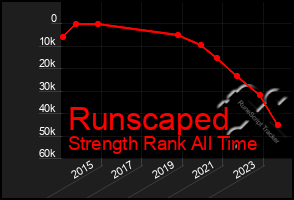 Total Graph of Runscaped