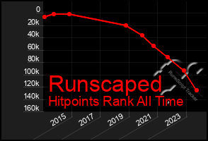 Total Graph of Runscaped