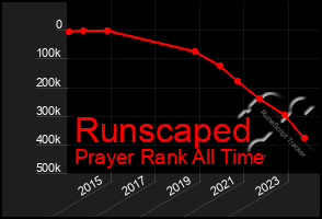 Total Graph of Runscaped