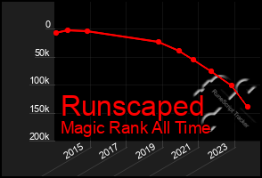 Total Graph of Runscaped