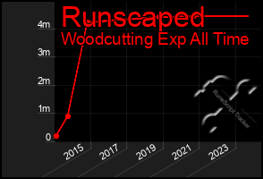 Total Graph of Runscaped