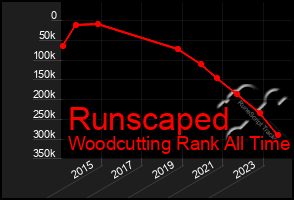 Total Graph of Runscaped