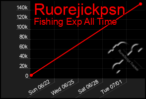 Total Graph of Ruorejickpsn