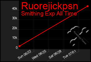 Total Graph of Ruorejickpsn