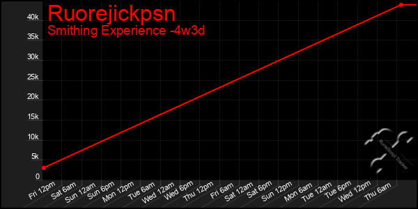 Last 31 Days Graph of Ruorejickpsn