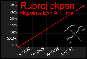 Total Graph of Ruorejickpsn