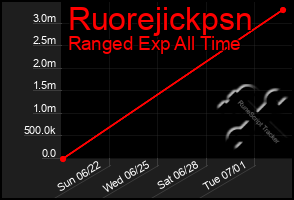 Total Graph of Ruorejickpsn