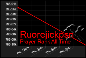 Total Graph of Ruorejickpsn