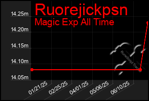 Total Graph of Ruorejickpsn