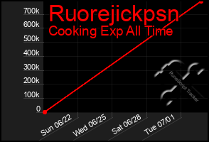 Total Graph of Ruorejickpsn