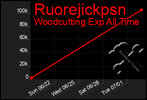 Total Graph of Ruorejickpsn