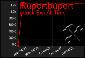 Total Graph of Rupertbupert