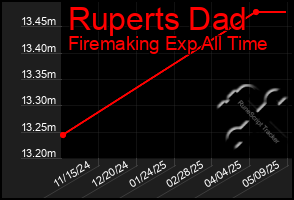 Total Graph of Ruperts Dad