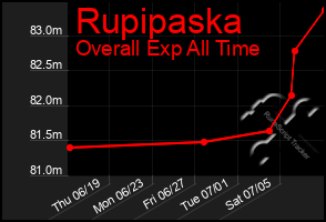 Total Graph of Rupipaska