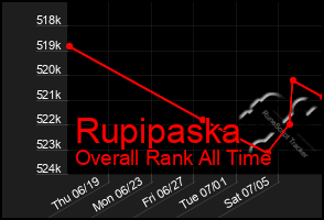 Total Graph of Rupipaska