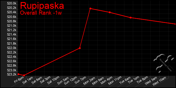 Last 7 Days Graph of Rupipaska