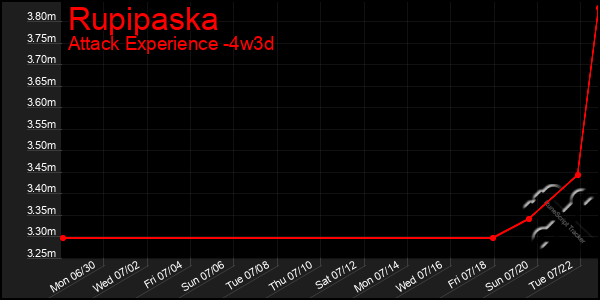 Last 31 Days Graph of Rupipaska