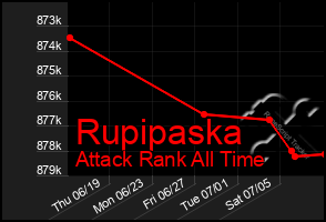 Total Graph of Rupipaska