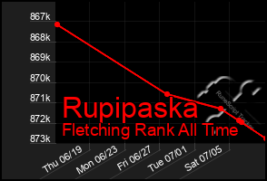 Total Graph of Rupipaska