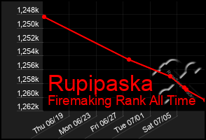 Total Graph of Rupipaska