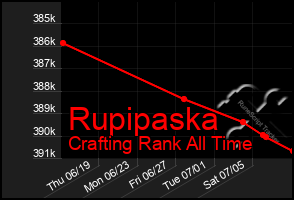 Total Graph of Rupipaska