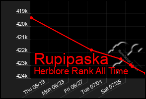 Total Graph of Rupipaska