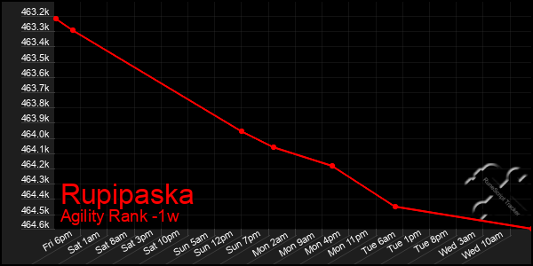Last 7 Days Graph of Rupipaska