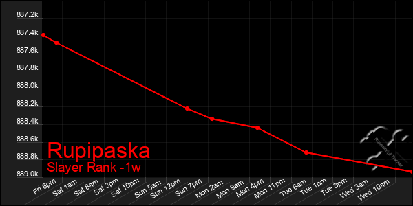 Last 7 Days Graph of Rupipaska