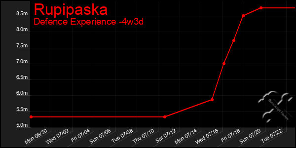 Last 31 Days Graph of Rupipaska