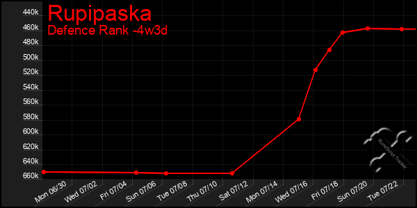 Last 31 Days Graph of Rupipaska