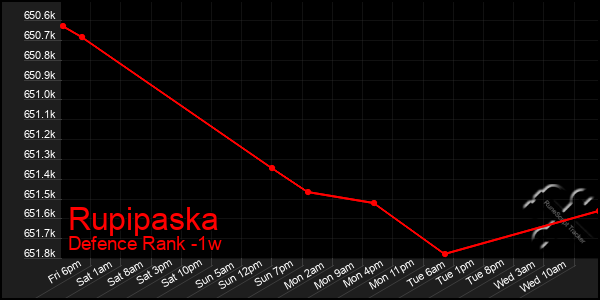 Last 7 Days Graph of Rupipaska