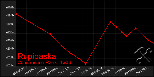 Last 31 Days Graph of Rupipaska