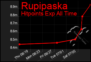 Total Graph of Rupipaska