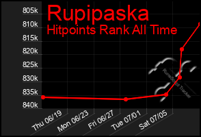 Total Graph of Rupipaska