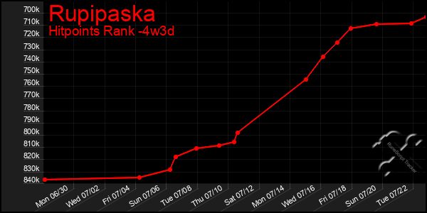 Last 31 Days Graph of Rupipaska