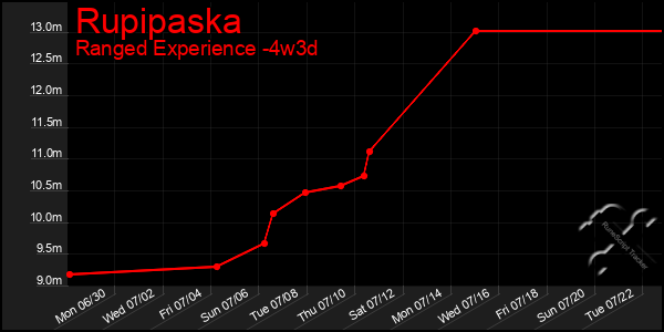 Last 31 Days Graph of Rupipaska