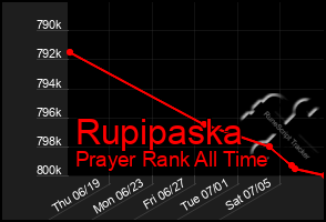 Total Graph of Rupipaska