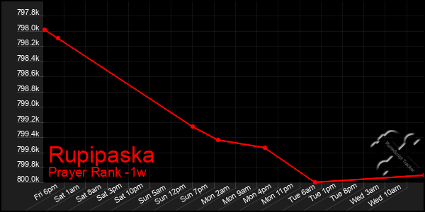 Last 7 Days Graph of Rupipaska