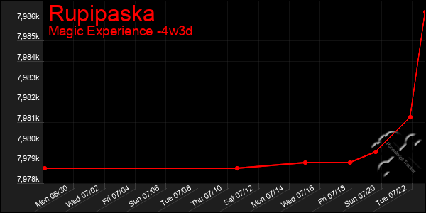 Last 31 Days Graph of Rupipaska