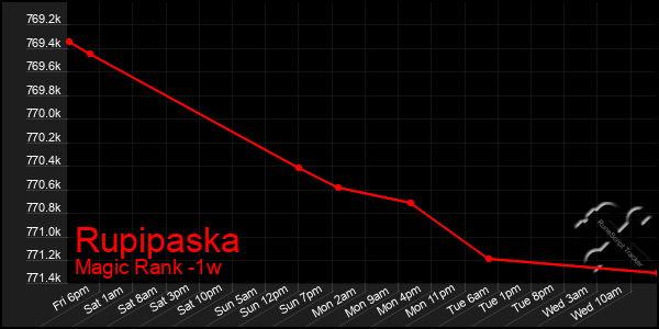 Last 7 Days Graph of Rupipaska