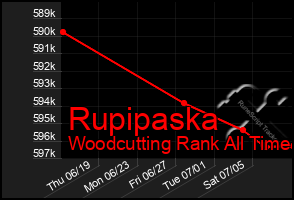 Total Graph of Rupipaska