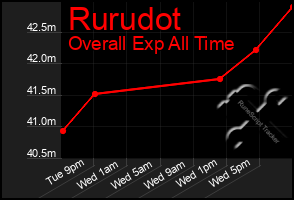 Total Graph of Rurudot