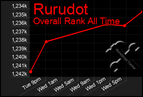 Total Graph of Rurudot